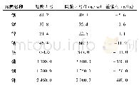 《表3 藜麦中矿物质元素种类及含量》