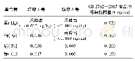 表5 藜麦中的重金属元素含量