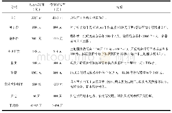 《表2 文冠果育苗成本核算》