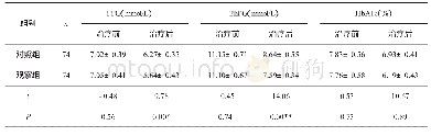 《表1 干预前后血糖控制情况比较 (±s)》