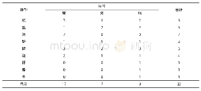 《表1 东方博物馆藏龙泉窑青瓷器型和年代统计表》