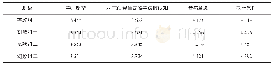 《表2 学生的学习期望、对PBL混合式教学法的认知、参与意愿和执行条件比较》