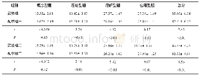 《表3 PBL混合式教学法对学生卷面成绩的影响（均值±标准差）》