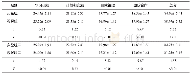 《表4 PBL混合式教学法对学生自主学习能力的影响（均值±标准差）》