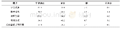 《表6 实验组对PBL混合式教学的满意度》