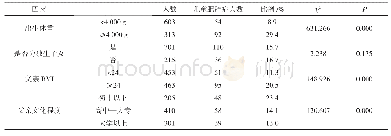 表2 景宁畲族自治县畲族儿童肥胖症的单因素分析