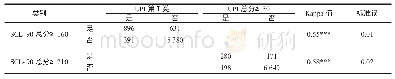 表1 UPI与SCL-90对新生心理问题检出率的一致性比较