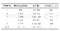 《表3 轮斗挖掘机作业时间及产量统计》