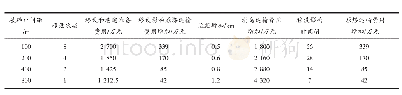 《表1 破碎口间距与主要费用构成》