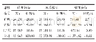 《表1 安太堡露天煤矿地质储量计算精度对比分析表》