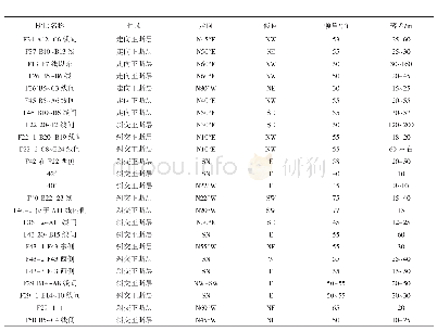 《表1 主要断层特征表：扎哈淖尔露天矿边坡滑坡分析及预防措施》