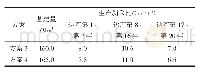 《表2 方案3和方案4基建量及剥采比对比表》