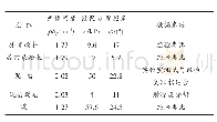 《表1 岩、煤体物理力学指标》