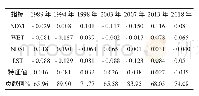 《表1 1989—2018年4个指标的主成分分析结果（CP1值）》