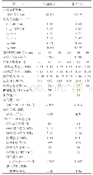 《表2 小配合试验结果：废旧轮胎热裂解炭黑在全钢载重子午线轮胎内衬层胶中的应用》