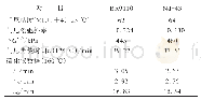 《表2 BR9110和Nd-43混炼胶性能》