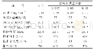 《表3 不同质量分数的改性粉末隔离剂对胶料物理性能的影响》