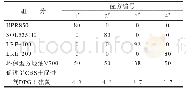 《表2 试验配方份：溶聚丁苯橡胶种类对高填充白炭黑/溶聚丁苯橡胶复合材料性能的影响》