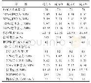 表5 硫化胶的物理性能：纳米氧化锌在全钢子午线轮胎带束层胶中的应用