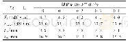 《表2 塑解剂DBD用量对胶料硫化特性的影响》