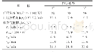 表1 白炭黑分散剂FNS-22W对胶料硫化特性的影响