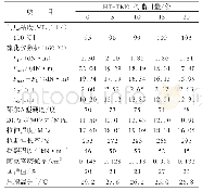 表3 大配合试验结果：新型树脂HT-TM01在工程机械轮胎胎面胶中的应用