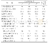 《表2 小配合试验硫化胶的物理性能》