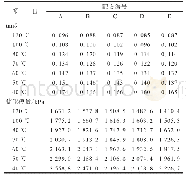 《表5 小配合试验硫化胶的温度扫描结果》