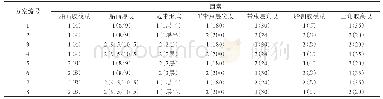 表1 正交设计方案：轮胎结构与模态特性的相关性研究