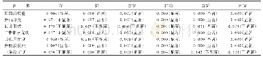 表6 各阶模态阻尼试验结果的P值检验