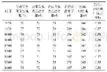 《表2 树脂捕捉器清洗后2206-UM2运行数据》