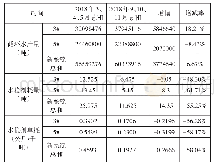 表7 3#、5#循环水系统使用无磷配方采取优化措施前后药剂消耗比较