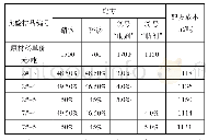 表5 不同“助剂”不同添加比例实验配方原料成本表