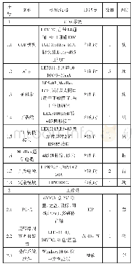 表1 一硝生产装置GDS硬件配置