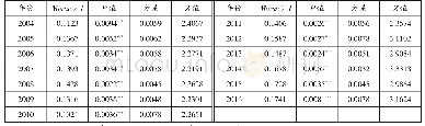 《表1 2004～2006年物流业碳排放空间自相关分析结果》