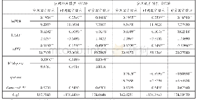 《表5 空间滞后和空间误差模型的建模结果》