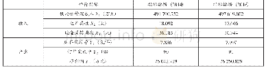 《表4 2014年、2016年改进后的投入和产出指标数据》