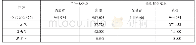 《表5 平行检验及模型拟合信息》