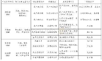 《表1 乐实农产品销售公司教学平台》