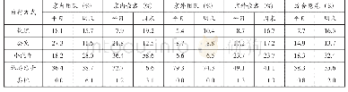 《表1 北京世园会意愿调查出行结构比例》