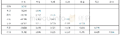 《表4 相关系数矩阵与平均萃取变差的平方根》