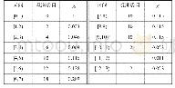 《表3 gi计算表：SF桂林中转场快件分拣系统仿真与优化》