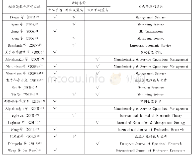 《表1 有关产品定制与定价策略的高水平期刊文献分析》