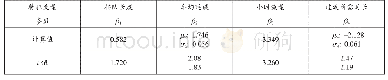 表3 参数计算及校验：基于Mixed Logit离散选择模型的紧急救援信号过渡方案选择研究