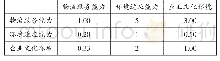 表1 判断矩阵：“一带一路”背景下国际物流企业文化建设研究