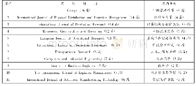 表1 国内外主要期刊发表的文章数量