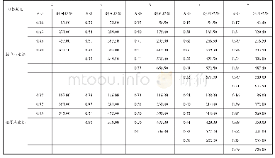 表3 不同簇数目划分结果表