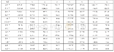 表2 广西物流发展评价指标原始数据