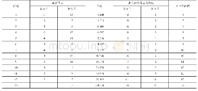 表9 凝聚状态表：广西物流发展水平聚类分析研究