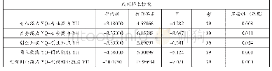 表1 配对样本T检验：面向创新创业能力提升的物流课程教学改革研究